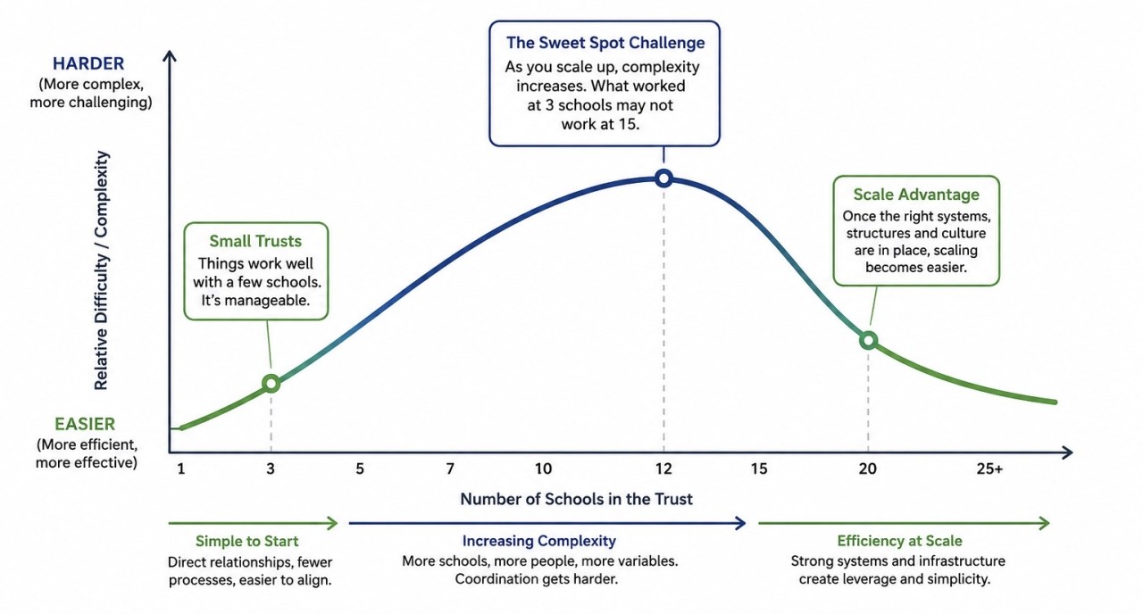 Graph showing the increasing complexity and difficulty of processes in trusts at scale