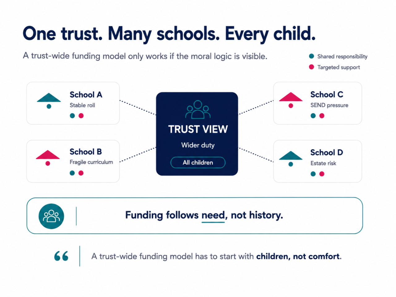 A trust-wide funding model