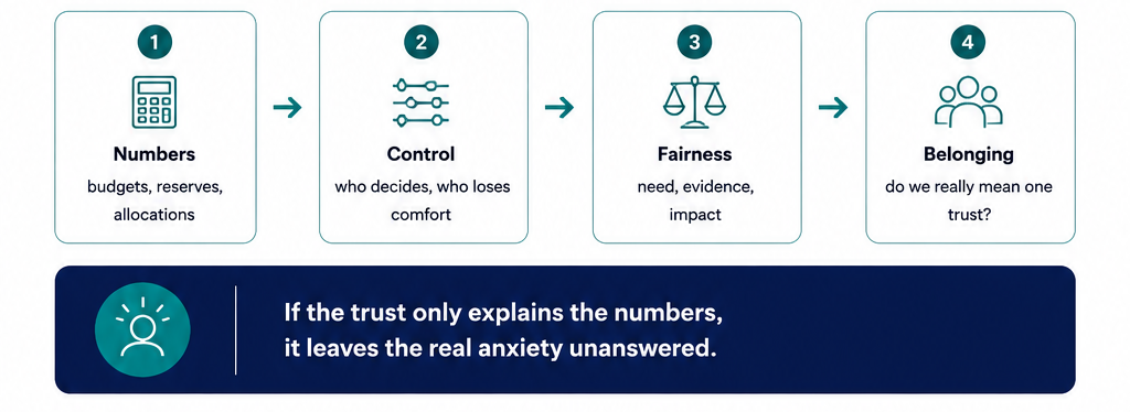 Numbers, control, fairness, and belonging.